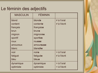 Le féminin des adjectifs
MASCULIN FÉMININ
blond
content
français
brun
mignon
sportif
roux
amoureux
blanc
blonde
contente
française
brune
mignonne
sportive
rousse
amoureuse
blanche
≠ à l’oral
≠ à l’écrit
noir
fatigué
bleu
noire
fatiguée
bleue
= à l’oral
≠ à l’écrit
dynamique
optimiste
dynamique
optimiste
= à l’oral
= à l’écrit
 