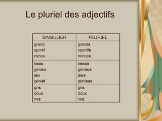 Le pluriel des adjectifs
SINGULIER PLURIEL
grand
sportif
mince
grands
sportifs
minces
beau
genou
jeu
génial
beaux
genoux
jeux
géniaux
gris
doux
nez
gris
doux
nez
 