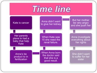 Time line