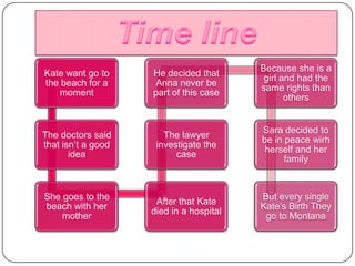 Time line