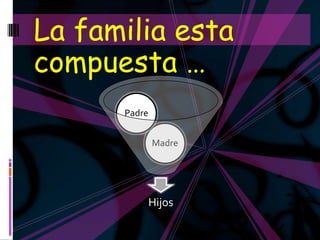 La familia esta
compuesta …
      Padre


              Madre




              Hijos
 