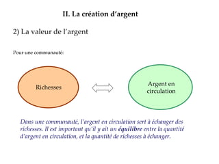 2) La valeur de l’argent Pour une communauté: II.   La création d’argent Richesses Argent en circulation Dans une communauté, l’argent en circulation sert à échanger des richesses. Il est important qu’il y ait un  équilibre  entre la quantité d’argent en circulation, et la quantité de richesses à échanger. 