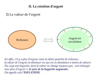 2) La valeur de l’argent II.   La création d’argent Argent en circulation Richesses En effet, s’il y a plus d’argent, mais la même quantité de richesses,  la valeur de l’argent va diminuer (ce qui est en abondance a moins de valeur). Du coup une baguette, dont la valeur ne change toujours pas,  sera échangée avec plus d’argent =>  le prix de la baguette augmente. On appelle cela l’ INFLATION . 