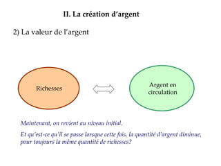2) La valeur de l’argent II.   La création d’argent Richesses Argent en circulation Maintenant, on revient au niveau initial. Et qu’est-ce qu’il se passe lorsque cette fois, la quantité d’argent diminue, pour toujours la même quantité de richesses? 