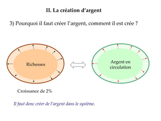 3) Pourquoi il faut créer l’argent, comment il est crée ? II.   La création d’argent Richesses Argent en circulation Croissance de 2% Il faut donc créer de l’argent dans le système. 