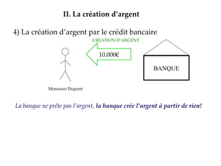 4) La création d’argent par le crédit bancaire II.   La création d’argent 10.000€ Monsieur Dupont CREATION D’ARGENT La banque ne prête pas l’argent,  la banque crée l’argent à partir de rien! BANQUE 