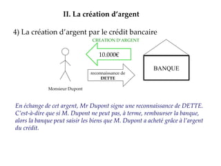 4) La création d’argent par le crédit bancaire II.   La création d’argent 10.000€ reconnaissance de  DETTE Monsieur Dupont CREATION D’ARGENT En échange de cet argent, Mr Dupont signe une reconnaissance de DETTE. C’est-à-dire que si M. Dupont ne peut pas, à terme, rembourser la banque, alors la banque peut saisir les biens que M. Dupont a acheté grâce à l’argent du crédit. BANQUE 