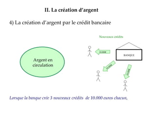 4) La création d’argent par le crédit bancaire II.   La création d’argent Argent en circulation Nouveaux crédits Lorsque la banque crée 3 nouveaux crédits  de 10.000 euros chacun, BANQUE 10.000€ 10.000€ 10.000€ 