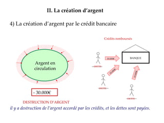 4) La création d’argent par le crédit bancaire II.   La création d’argent Argent en circulation - 30.000€ DETTE DETTE Crédits remboursés DESTRUCTION D’ARGENT DETTE il y a destruction de l’argent accordé par les crédits, et les dettes sont payées. BANQUE 10.000€ 10.000€ 10.000€ 