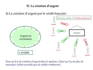 4) La création d’argent par le crédit bancaire II.   La création d’argent Argent en circulation +  10.000€ DETTE DETTE DETTE DETTE DETTE Nouveaux crédits  >   Crédits remboursés Pour qu’il y ait création d’argent dans le système, il faut qu’il y ait plus de nouveaux crédits accordés que de crédits remboursés. BANQUE 10.000€ 10.000€ 10.000€ 10.000€ 10.000€ 
