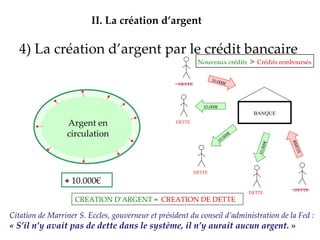 4) La création d’argent par le crédit bancaire II.   La création d’argent Argent en circulation +  10.000€ DETTE DETTE DETTE CREATION D’ARGENT  =  CREATION DE DETTE DETTE DETTE Nouveaux crédits   >   Crédits remboursés Citation de Marriner S. Eccles, gouverneur et président du conseil d’administration de la Fed : « S’il n’y avait pas de dette dans le système, il n’y aurait aucun argent.  » BANQUE 10.000€ 10.000€ 10.000€ 10.000€ 10.000€ 