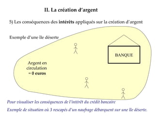 5) Les conséquences des  intérêts  appliqués sur la création d’argent II.   La création d’argent Argent en circulation  =  0 euros Exemple d’une île déserte Pour visualiser les conséquences de l’intérêt du crédit bancaire  Exemple de situation où 3 rescapés d’un naufrage débarquent sur une île déserte. BANQUE 