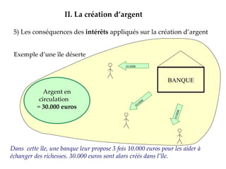 5) Les conséquences des  intérêts  appliqués sur la création d’argent II.   La création d’argent Exemple d’une île déserte Dans  cette île, une banque leur propose 3 fois 10.000 euros pour les aider à échanger des richesses. 30.000 euros sont alors créés dans l’île. BANQUE Argent en circulation  =  30.000 euros 10.000€ 10.000€ 10.000€ 