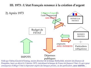 2) Après 1973 III.   1973 : L’état Français renonce à la création d’argent Budget de l’ETAT IMPOTS Dépenses publiques Création d’argent  à l’aide d’emprunts  sans intérêt Voilà que Valéry Giscard d’Estaing, ancien directeur de la banque Rothschild, ministre des finances de Pompidou, lance un décret le 3 Janvier 1973, interdisant la banque de France de financer l’état. Ce qui a pour conséquence d’obliger l’état à emprunter auprès des banques privées, ou des particuliers,  avec intérêts …  BANQUE de FRANCE BANQUE PRIVEES emprunts  AVEC INTERETS Particuliers   (obligations) 