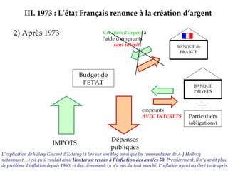 2) Après 1973 III.   1973 : L’état Français renonce à la création d’argent Budget de l’ETAT IMPOTS Dépenses publiques Création d’argent  à l’aide d’emprunts  sans intérêt L’explication de Valéry Giscard d’Estaing (à lire sur son blog ainsi que les commentaires de A-J Holbecq notamment…) est qu’il voulait ainsi  limiter un retour à l’inflation des années 50 . Premièrement, il n’y avait plus de problème d’inflation depuis 1960, et deuxièmement, ça n’a pas du tout marché, l’inflation ayant accéléré juste après. BANQUE de FRANCE BANQUE PRIVEES emprunts  AVEC INTERETS Particuliers   (obligations) 