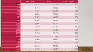 Millones € % PIB € Per Capital
2015 20.410 22,61% 1.264
2014 15.152 19,68% 945
2013 11.797 16,47% 748
2012 9.236 13,50% 595
2011 8.103 14,22% 531
2010 6.991 13,34% 466
2009 6.064 13,51% 411
2008 7.020 16,73% 485
2007 7.947 21,36% 559
2006 8.575 23,01% 614
2005 9.209 27,64% 671
2004 9.369 31,83% 691
2003 10.612 37,00% 797
2002 12.542 41,49% 958
2001 13.219 48,39% 1.032
 