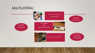 MULTILATERAL:
Recursos de deudas
multilaterales.
Los Créditos:
FMI
Banco Mundial-BID
Banco Mundial-BID
Deudas
externas
Desleal
(Privados
)
Compra:
Garantías
Colaterale
s
 