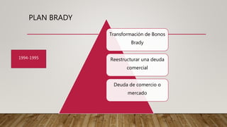PLAN BRADY
Transformación de Bonos
Brady
Reestructurar una deuda
comercial
Deuda de comercio o
mercado
1994-1995
 