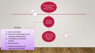 Deuda
Interna
Refinanciamiento
de deudas
públicas externas
Tiempos de
crisis – Cubrir
déficit del
Estado
Aparece
Ámbitos:
1) Bonos del Estado
2) Bonos de la AGD (Agencia de
Garantías de Depósitos)
3) Certificados de Tesorería
(CETES)
4) Banco Central
5) Instituto Ecuatoriano de
Seguridad Social (IESS)
 