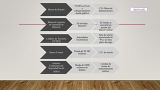 Bonos del Estado
57,88% servicio
y
refinanciamiento
deuda pública
13% Obras de
Infraestructura
Bonos de Agencia
de Garantías de
Deposito
El salvataje
bancario
El Estado se
convirtió en
deudor del
Banco Central
Créditos de Tesorería
(CETES)
Autoridades
Económicas
Taza de interés
aproximada de
9% y un mes
plazo de pago
Banco Central
Deuda de $5.289
millones
11% de interés
Instituto
Ecuatoriano de
Seguridad Social
(IESS)
Deuda de11000
millones de
dólares
Compra de
bonos de
endeudamiento
interno.
destinado
 