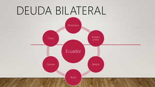 DEUDA BILATERAL
Ecuador
Dinamarca
Estados
Unidos
Bélgica
Rusia
Canadá
China
 