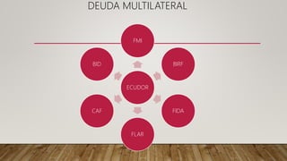 DEUDA MULTILATERAL
ECUDOR
FMI
BIRF
FIDA
FLAR
CAF
BID
 