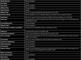 Martin Bormann  Mort par pendaison Karl Dönitz 10 ans Hans Frank Mort par pendaison Wilhelm Frick Mort par pendaison Hans Fritzsche Acquitté Walther Funk Prison à vie, mais il est libéré pour cause de santé le 16 mai 1957. Hermann Göring Mort par pendaison, mais il se suicide la veille de son exécution avec une capsule de cyanure. Rudolf Hess Prison à vie, mais il se donne la mort dans sa cellule de la prison de Spandau, le 17 août 1987. Alfred Jodl Mort par pendaison, mais il est acquitté à titre posthume de toutes les charges par un tribunal allemand de dénazification en 1953. Ernst Kaltenbrunner Mort par pendaison Wilhelm Keitel Mort par pendaison Gustav Krupp von Bohlen   und Halbach Considéré comme médicalement inapte, il a échappé au procès. Robert Ley Se suicide avant le procès, le 25 octobre 1945 Konstantin   von Neurath 15 ans, mais il est libéré pour raison de santé le 6 novembre 1954.  Franz von Papen Acquitté, mais il est condamné, en 1947, par un tribunal allemand de dénazification à une peine de huit ans. Après 2 ans, il est libre. Erich Raeder Prison à vie, mais il est libéré pour raison de santé le 26 septembre 1955. Joachim   von Ribbentrop Mort par pendaison Alfred Rosenberg Mort par pendaison Fritz Sauckel Mort par pendaison Hjalmar Schacht Acquitté –Il a été interné dans un camp de concentration jusqu’à la fin de la guerre. Il est condamné à huit ans de prison par un tribunal allemand. Il est libéré en 1948. Baldur   von Schirach 20 ans Arthur   Seyß-Inquart Mort par pendaison Albert Speer 20 ans Julius Streicher Mort par pendaison 