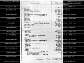 Camps du pays de l'Ems  (All.) camp de concentration camp pénitentiaire  ≈   80 000 détenus et prisonniers;  ≈  180 000 prisonniers de guerre;  ≈   30 000 morts  (principalement des prisonniers de guerre soviétiques)  Neuengamme  (All.) camp de concentration ≈  106 000  prisonniers;  ≈ 55 000  morts  Bergen-Belsen  (All.) camp d'échange,  camp de concentration ≈   150 000 morts Sachsenhausen  (All.) camp de concentration ≈   200 000 prisonniers;  ≈  100 000 morts Buchenwald (All.) camp de concentration ≈   250 000 prisonniers; ≈ 56 000 morts Dachau (All.) camp de concentration ≈  200 000 prisonniers; ≈ 30 000 morts Dora-Mittelbau (All.) camp de concentration ≈  60 000   prisonniers; ≈ 20 000 morts Flossenbürg (All.) camp de concentration ≈  100 000 prisonniers; ≈ 30 000 morts Ravensbrück (All.) camp de concentration de femmes ≈  150 000 prisonniers; ≈ 30 000 morts Sachsenhausen (All.) camp de concentration ≈  200 000 prisonniers; ≈ 100 000 morts Mauthausen (Autriche) camp de concentration ≈   195 000 prisonniers;  ≈  95 000 morts Gross-Rosen  (Pologne) camp de concentration ≈  125 000 prisonniers; ≈ 40 000 morts Stutthof (Pologne) camp de concentration ≈   110 000 prisonniers;  ≈  65 000 morts Janowska (Ukraine ) camp de travail forcé installation de meurtres de masse  ≈  200 000  morts  (la plupart juifs) Natzweiler-Struthof  ( France) camp de concentration ≈  40 000  prisonniers;  ≈ 25 000  morts  