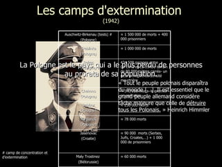 Les camps d'extermination  (1942) « Tout le peuple polonais disparaîtra du monde […]. Il est essentiel que le grand peuple allemand considère tâche majeure que celle de  détruire tous les Polonais.  » Heinrich Himmler  # camp de concentration et d’extermination La Pologne est le pays qui a le plus perdu de personnes au prorata de sa population. Auschwitz-Birkenau (tests)  # (Pologne) ≈  1 500 000 de morts + 400 000 prisonniers Treblinka (Pologne) ≈  1 000 000 de morts Belzec (Pologne) 434 508 gazages entre 03-1942 et 12-1942 / terrain de 80 000 mètres carrés- un record inégalé de densité meurtrière Chelmno (Pologne) ≈  340 000 morts- le premier en opération Sobibor (Pologne) ≈  250 000 morts Majdanek (Pologne) ≈  78 000 morts Jasenovac (Croatie) ≈  90 000  morts (Serbes, Juifs, Croates,…) + 1 000 000 de prisonniers Maly Trostinez   (Biélorussie) ≈  60 000 morts 