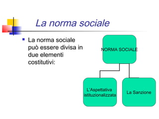 La norma sociale
   La norma sociale
    può essere divisa in            NORMA SOCIALE
    due elementi
    costitutivi:



                             L’Aspettativa
                                                La Sanzione
                           istituzionalizzata
 