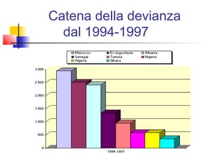 Catena della devianza
  dal 1994-1997
 
