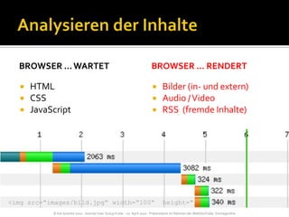 Analysieren der InhalteBrowser … wartetHTMLCSSJavaScriptBrowser … rendertBilder (in- und extern)Audio / VideoRSS  (fremde Inhalte)<imgsrc=“images/bild.jpg“ width=“100“  height=“