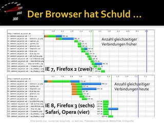 Der Browser hat Schuld …Anzahl gleichzeitiger Verbindungen früherIE 7, Firefox 2 (zwei)Anzahl gleichzeitiger Verbindungen heuteIE 8, Firefox 3 (sechs) Safari, Opera (vier)