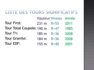 Liste des Tours significatifsHauteur      231 m190 m185 m184 m155 mNiveauR+55R+47R+36R+36	R+40	Année20111985200820082001Tour First:Tour Total Coupole:Tour T1:Tour Granite:Tour EDF: