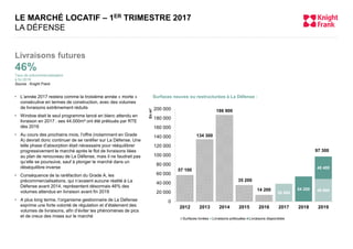 57 100
134 300
186 900
35 200
14 200
38 500
48 90054 200
48 400
0
20 000
40 000
60 000
80 000
100 000
120 000
140 000
160 000
180 000
200 000
2012 2013 2014 2015 2016 2017 2018 2019
Enm²
Surfaces livrées Livraisons prélouées Livraisons disponibles
97 300
Surfaces neuves ou restructurées à La Défense :L’année 2017 restera comme la troisième année « morte »
consécutive en termes de construction, avec des volumes
de livraisons extrêmement réduits
Window était le seul programme lancé en blanc attendu en
livraison en 2017 : ses 44.000m² ont été préloués par RTE
dès 2016
Au cours des prochains mois, l’offre (notamment en Grade
A) devrait donc continuer de se raréfier sur La Défense. Une
telle phase d’absorption était nécessaire pour rééquilibrer
progressivement le marché après le flot de livraisons liées
au plan de renouveau de La Défense, mais il ne faudrait pas
qu’elle se poursuive, sauf à plonger le marché dans un
déséquilibre inverse
Conséquence de la raréfaction du Grade A, les
précommercialisations, qui n’avaient aucune réalité à La
Défense avant 2014, représentent désormais 46% des
volumes attendus en livraison avant fin 2019
A plus long terme, l’organisme gestionnaire de La Défense
exprime une forte volonté de régulation et d’étalement des
volumes de livraisons, afin d’éviter les phénomènes de pics
et de creux des mises sur le marché
LE MARCHÉ LOCATIF – 1ER TRIMESTRE 2017
LA DÉFENSE
Livraisons futures
46%
Taux de précommercialisation
à fin 2019
Source : Knight Frank
 