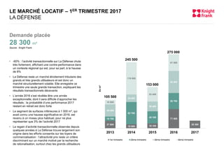 27 800
15 000 18 100
71 500
28 300
15 700
82 700
45 100
59 700
45 400
28 000
36 400
82 000
16 600
119 800
53 400
61 800
2013 2014 2015 2016 2017
Enm²
1er trimestre 2ème trimestre 3ème trimestre 4ème trimestre
105 500
245 500
153 000
275 000
-60% : l’activité transactionnelle sur La Défense chute
très fortement, affichant une contre-performance dans
un contexte régional qui est, pour sa part, à la hausse
de 8%
La Défense reste un marché étroitement tributaire des
grands et très grands utilisateurs et est donc un
marché structurellement volatile. Elle enregistre ce
trimestre une seule grande transaction, expliquant les
résultats transactionnels décevants
L’année 2016 s’est révélée être une année
exceptionnelle, dont il sera difficile d’approcher les
résultats : la probabilité d’une performance 2017
restant en retrait est donc forte
Le segment de surfaces inférieures à 1 000 m², qui
avait connu une hausse significative en 2016, est
revenu à un niveau plus habituel, pour ne plus
représenter que 3% de l’activité 2017
Le regain d’activité transactionnelle observée depuis
quelques années à La Défense trouve largement son
origine dans les efforts consentis sur les loyers de
commercialisation : l’attractivité prix reste un critère
discriminant sur un marché motivé par la recherche
de rationalisation, surtout chez les grands utilisateurs
LE MARCHÉ LOCATIF – 1ER TRIMESTRE 2017
LA DÉFENSE
Demande placée
28 300 m²
Source : Knight Frank
 
