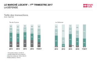 25% 23%
33% 31%
22%
39%
37%
33%
29%
32%
21%
20%
22%
24%
27%
15%
20%
12% 16% 19%
2013 2014 2015 2016 1T2017
Très grandes surfaces (> 20 000 m²)
Grandes surfaces (de 5 00 à 20 000 m²)
Moyennes surfaces (de 1 000 à 5 000 m²)
Petites surfaces (≤ 1 000 m²)
5% 2%
11% 8%
3%
46%
12%
47%
33%
35%
28%
29%
29%
32%
62%
21%
57%
13%
28%
2013 2014 2015 2016 1T2017
Île-de-France La Défense
Taille des transactions
Source : Knight Frank
LE MARCHÉ LOCATIF – 1ER TRIMESTRE 2017
LA DÉFENSE
 