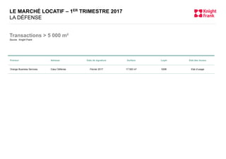 LE MARCHÉ LOCATIF – 1ER TRIMESTRE 2017
LA DÉFENSE
Transactions > 5 000 m²
Source : Knight Frank
Preneur Adresse Date de signature Surface Loyer Etat des locaux
Orange Business Services Cœur Défense Février 2017 17 500 m² 530€ Etat d’usage
 