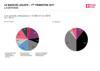 Île-de-France La Défense
LE MARCHÉ LOCATIF – 1ER TRIMESTRE 2017
LA DÉFENSE
Les grands utilisateurs > 5 000 m² en 2016
Source : Knight Frank
4%
19%
8%
18%
16%
4%
7%
15%
9%
Assurances/Mutuelles Banques/Finances Conseil Avocats/Notaires
Conseil Autres Industrie/Distribution Média/Communication
Mode/Textile/Luxe New Tech/Telecom/Web Public/Parapublic
Services
11%
39%39%
4%
7%
 