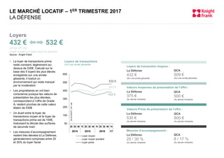 Loyers
432 € 532 €
/m²/an HT HC
Loyer moyen vs loyer haut de gamme
Source : Knight Frank
LE MARCHÉ LOCATIF – 1ER TRIMESTRE 2017
LA DÉFENSE
432 €
463 €
532 €
50
150
250
350
450
550
650
2t 3t 4t 1t 2t 3t 4t 1t 2t 3t 4t 1t
2014 2015 2016 17
En€HCHT/m²/an
Loyer moyen
Loyer moyen pondéré
Loyer prime
Loyers de transactions
(Sur une année glissante)
QCA
509 €
(Sur une année glissante)
La Défense
432 €
(Sur une année glissante)
La Défense
530 €
(Au dernier trimestre)
La Défense
375 €
(Au dernier trimestre)
QCA
500 €
(Au dernier trimestre)
Mesures d’accompagnement :
Loyers de transaction moyens :
Valeurs moyennes de présentation de l’offre :
Valeurs Prime de présentation de l’offre :
QCA
800 €
(Au dernier trimestre)
La Défense
25 / 30 %
(Au dernier trimestre)
QCA
8 / 17 %
(Au dernier trimestre)
Le loyer de transactions prime
reste constant, légèrement au-
dessus de 530€. Calculé sur la
base des 5 loyers les plus élevés
enregistrés sur une année
glissante, il traduit un
environnement qui reste marqué
par la modération
Les propriétaires en ont bien
conscience puisque les valeurs de
présentation les plus élevées,
correspondant à l’offre de Grade
A, restent proches de cette valeur
étalon de 530€
Un écart entre le loyer de
transactions moyen et le loyer de
transactions prime est de 100€,
traduisant la décote des surfaces
de seconde main
Les mesures d’accompagnement
restent très élevées à La Défense,
généralement comprises entre 25
et 30% du loyer facial
 