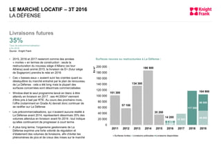 101 300
57 100
134 300
186 900
35 200
7 800
38 500
48 900
6 400
117 300
56 000
0
20 000
40 000
60 000
80 000
100 000
120 000
140 000
160 000
180 000
200 000
2011 2012 2013 2014 2015 2016 2017 2018 2019
Enm²
Surfaces livrées Livraisons prélouées Livraisons disponibles
104 900
Surfaces neuves ou restructurées à La Défense : 2015, 2016 et 2017 resteront comme des années
« mortes » en termes de construction : seule la
restructuration du nouveau siège d’Allianz (ex tour
Athéna) avait animé 2015, la livraison de E+ (futur siège
de Sogeprom) prendra le relai en 2016
 Ces « basses eaux » avaient suivi les craintes quant au
déséquilibre du marché entraîné par le plan de renouveau
de La Défense : cela a été long mais la plupart des
surfaces concernées sont désormais commercialisées
 Window était le seul programme lancé en blanc à être
attendu en livraison en 2017 : ses 44.000m² viennent
d’être pris à bail par RTE. Au cours des prochains mois,
l’offre (notamment en Grade A) devrait donc continuer de
se raréfier sur La Défense
 Les précommercialisations, qui n’avaient aucune réalité à
La Défense avant 2014, représentent désormais 35% des
volumes attendus en livraison avant fin 2019 : tout indique
qu’elles continueront de progresser à court terme
 A plus long terme, l’organisme gestionnaire de La
Défense exprime une forte volonté de régulation et
d’étalement des volumes de livraisons, afin d’éviter les
phénomènes de pics et de creux des mises sur le marché
LE MARCHÉ LOCATIF – 3T 2016
LA DÉFENSE
Livraisons futures
35%
Taux de précommercialisation
à fin 2019
Source : Knight Frank
14 200
 