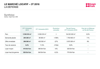 3ème trimestre
2016
3ème trimestre 2015
Évolution
annuelle
Île-de-France
3ème trimestre 2016
Part de La Défense
en Île-de-France
Parc 3 536 818 m² 3 536 818 m² = 54 232 320 m² 6,5%
Demande placée 205 200 m² 99 600 m² +106% 1 763 600 m² 11%
Offre immédiate 296 000 m² 405 000 m² -27% 3 675 000 m² 8%
Taux de vacance 8,4% 11,5% -310pb 6,8% -
Loyer moyen 410 €/m²/an 390 €/m²/an +5% 320 €/m²/an -
Loyer haut de gamme 530 €/m²/an 540 €/m²/an -0,2% 770 €/m²/an -
LE MARCHÉ LOCATIF – 3T 2016
LA DÉFENSE
Synthèse
Sources : Knight Frank, ORIE
 