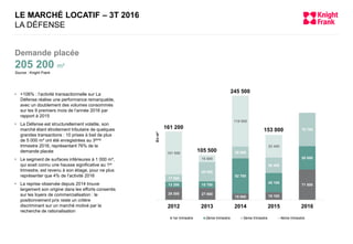 29 300 27 800
15 000 18 100
71 50013 200 15 700
82 700
45 100
55 000
17 000
45 400
28 000
36 400
78 700
101 600
16 600
119 800
53 400
2012 2013 2014 2015 2016
Enm²
1er trimestre 2ème trimestre 3ème trimestre 4ème trimestre
161 200
105 500
245 500
153 000
 +106% : l’activité transactionnelle sur La
Défense réalise une performance remarquable,
avec un doublement des volumes consommés
sur les 9 premiers mois de l’année 2016 par
rapport à 2015
 La Défense est structurellement volatile, son
marché étant étroitement tributaire de quelques
grandes transactions : 10 prises à bail de plus
de 5 000 m² ont été enregistrées au 3ème
trimestre 2016, représentant 76% de la
demande placée
 Le segment de surfaces inférieures à 1 000 m²,
qui avait connu une hausse significative au 1er
trimestre, est revenu à son étiage, pour ne plus
représenter que 4% de l’activité 2016
 La reprise observée depuis 2014 trouve
largement son origine dans les efforts consentis
sur les loyers de commercialisation : le
positionnement prix reste un critère
discriminant sur un marché motivé par la
recherche de rationalisation
LE MARCHÉ LOCATIF – 3T 2016
LA DÉFENSE
Demande placée
205 200 m²
Source : Knight Frank
 