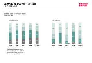 20%
25% 23%
29% 30%
33%
39%
37%
38%
29%
24%
21%
20%
21%
25%
23%
15%
20%
12% 16%
2012 2013 2014 2015 3T2016
Très grandes surfaces (> 20 000 m²)
Grandes surfaces (de 5 00 à 20 000 m²)
Moyennes surfaces (de 1 000 à 5 000 m²)
Petites surfaces (≤ 1 000 m²)
5% 5% 2%
11%
4%
18%
46%
12%
47%
21%
23%
28%
29%
29%
39%
54%
21%
57%
13%
37%
2012 2013 2014 2015 3T2016
Île-de-France La Défense
Taille des transactions
Source : Knight Frank
LE MARCHÉ LOCATIF – 3T 2016
LA DÉFENSE
 