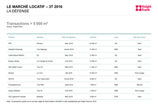 Preneur Adresse Date de signature Surface Loyer Etat des locaux
RTE Window Sept. 2016 44 000 m² NC Neuf
Deloitte & Associés Tour Majunga Janvier 2016 31 000 m² 550€ Neuf
Crédit Mutuel ARKEA D2 Sept. 2016 17 800 m² NC Neuf
Bureau Véritas Le Triangle de l’Arche Avril 2016 12 000 m² NC Neuf
IMS Health France Tour D2 Mars 2016 11 400 m² 460€ Neuf
Nexans Le Vinci Mai 2016 10 000 m² 390€ Etat d’usage
INVIVO Tour Carpe Diem Février 2016 8 000 m² NC Neuf
Pricewaterhouse Tour PB5 Juillet 2016 7 900 m² 390€ Rénové
Axway Software Tour W Avril 2016 7 200 m² 390€ Etat d’usage
GIE Logement Français Between Mars 2016 5 600 m² 372€ Neuf
LE MARCHÉ LOCATIF – 3T 2016
LA DÉFENSE
Transactions > 5 000 m²
Source : Knight Frank
Nota : la transaction portant sur le nouveau siège de Saint-Gobain (49.000m²) a été comptabilisée par Knight Frank en 2015
 