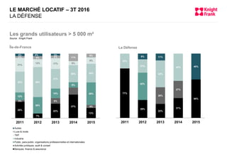 25%
7%
22%
37%
13%
3% 9%
4%
12%
26%
15%
8%
29%
32% 46%
31%
26% 24%
21%
12% 17% 6%
8%
3% 5% 4% 11%
5%4% 4% 3%
2011 2012 2013 2014 2015
Autres
Luxe & mode
TMT
Industrie
Public, para-public, organisations professionnelles et internationales
Activités juridiques, audit & conseil
Banques, finance & assurance
Île-de-France La Défense
77%
28%
22%
31%
60%
26%
27%
23%
21%
42%
42%
9% 11%
40%
2011 2012 2013 2014 2015
42%
LE MARCHÉ LOCATIF – 3T 2016
LA DÉFENSE
Les grands utilisateurs > 5 000 m²
Source : Knight Frank
 