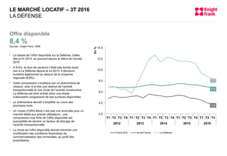 3,8
6,8
8,4
2,0
4,0
6,0
8,0
10,0
12,0
14,0
T1 T2 T3 T4 T1 T2 T3 T4 T1 T2 T3 T4 T1 T2 T3 T4 T1 T2 T3
2012 2013 2014 2015 2016
En%
Paris QCA Ile-de-France La Défense
 La baisse de l’offre disponible sur la Défense, initiée
dès la fin 2014, se poursuit depuis le début de l’année
2016
 A 8,4%, le taux de vacance n’était pas tombé aussi
bas à La Défense depuis la mi-2013. Il demeure
toutefois légèrement au dessus de la moyenne
régionale (6,8%)
 Cette compression s’explique par un phénomène de
ciseaux, avec à la fois une relance de l’activité
transactionnelle et une chute de l’activité constructive :
La Défense est ainsi entrée dans une phase
d’absorption progressive de ses surfaces disponibles
 Le phénomène devrait s’amplifier au cours des
prochains mois
 Un niveau d’offre élevé n’est pas une anomalie pour un
marché dédié aux grands utilisateurs : une
compression trop forte de l’offre disponible est
susceptible de devenir un facteur de blocage de
l’activité transactionnelle
 La chute de l’offre disponible devrait entraîner une
modification des conditions financières de
commercialisation des immeubles, au profit des
propriétaires
LE MARCHÉ LOCATIF – 3T 2016
LA DÉFENSE
Offre disponible
8,4 %
Sources : Knight Frank, ORIE
 