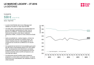 530
410
200
250
300
350
400
450
500
550
600
T1 T2 T3 T4 T1 T2 T3 T4 T1 T2 T3 T4 T1 T2 T3 T4 T1 T2 T3
2012 2013 2014 2015 2016
En€/m²/an/HT/HC
Loyer haut de gamme Loyer moyen
 La prise à bail Deloitte dans la tour Majunga s’est
réalisée sur la base d’un loyer facial de 550€
 Une telle valeur reste toutefois trop exceptionnelle pour
pouvoir être jugée représentative du loyer haut de
gamme à La Défense : la plupart des transactions
continuent de se faire à des valeurs nettement
inférieures à 500€, y compris sur des surfaces de Grade
A
 Après une période de « vaches maigres » et face à la
concurrence des marchés du Croissant Ouest, une
révision drastique des prix a été engagée dès 2014,
contribuant aux succès de La Défense sur le marché
locatif
 Cet ajustement est terminé et il est probable que le point
bas des loyers ait été dépassé depuis la fin 2015/ début
2016 : les perspectives sont désormais à une baisse
progressive des mesures d’accompagnement (encore
souvent comprises autour de 25% du facial) et à une
remontée des valeurs
 Ce phénomène devrait toutefois rester modeste et
progressif, au moins dans un premier temps : la volonté
d’économie et de rationalisation des utilisateurs reste un
critère essentiel
LE MARCHÉ LOCATIF – 3T 2016
LA DÉFENSE
Loyers
530 € /m²/an HT HC
Loyer haut de gamme
Source : Knight Frank
 