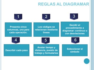 REGLAS AL DIAGRAMAR312Decidir el procedimiento a diagramar: continuo o con desviacionesPresentacincocolumnas, unaparacadaoperación.Los códigos se relacionanmediantelíneas465DescribircadapasoAnotartiempo y distancia, puesto de trabajo y formulariosSeleccionar el símbolo