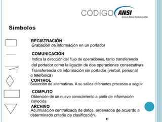 CÓDIGOSímbolosREGISTRACIÓNGrabación de información en un portador COMUNICACIÓNIndica la dirección del flujo de operaciones, tanto transferencia del portador como la ligazón de dos operaciones consecutivasTransferencia de información sin portador(verbal, personalo telefónica)CONTROLSelección de alternativas. A su salida diferentes procesos a seguirCOMPUTOObtención de un nuevo conocimiento a partir de información conocidaARCHIVOAcumulación centralizada de datos, ordenados de acuerdo a determinado criterio de clasificación.11